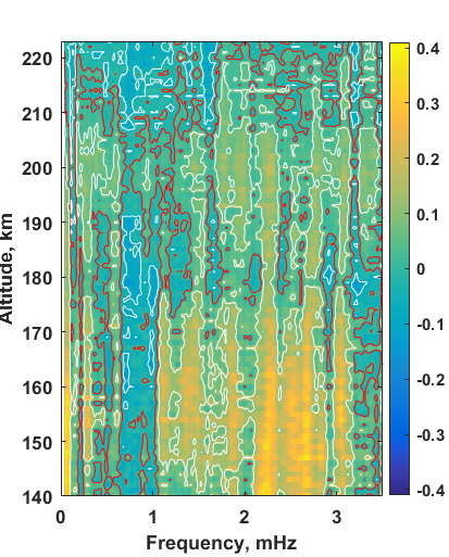 TID-IGW Correlation